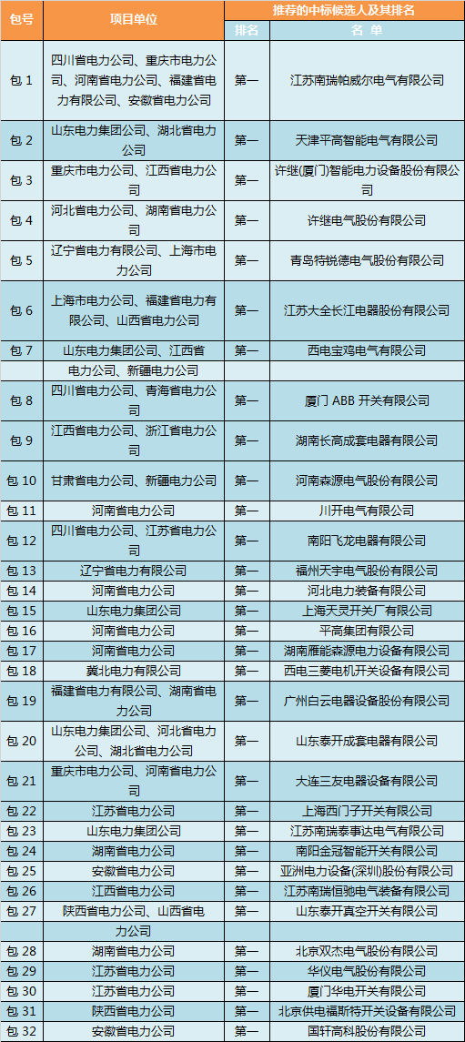 2017年國網第六次變電設備—10kV.35KV開關柜中標侯選人名單