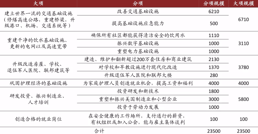 美國投6000億+搞“電力新基建” 一代人能不能看見？